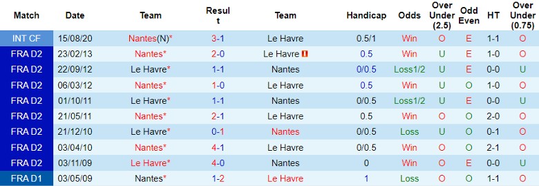 Nhận định Nantes vs Le Havre, vòng 13 Ligue 1 21h00 ngày 26/11/2023 - Ảnh 3