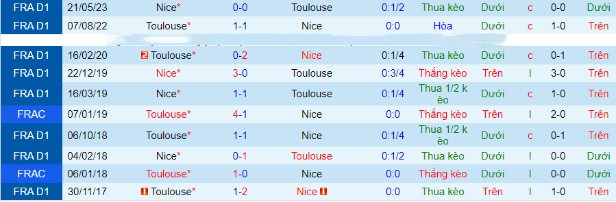 Nhận định Nice vs Toulouse, vòng 13 VĐQG Pháp 19h00 ngày 26/11/2023 - Ảnh 2