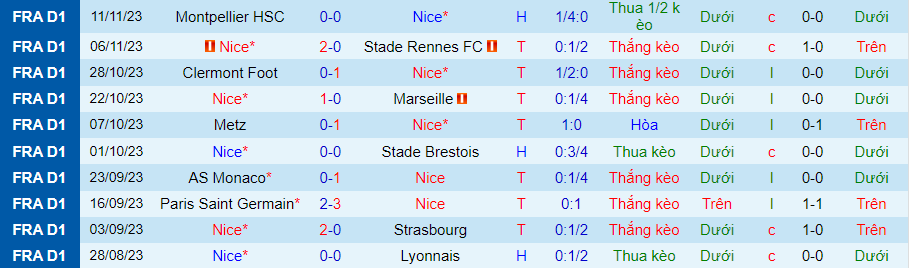 Nhận định Nice vs Toulouse, vòng 13 VĐQG Pháp 19h00 ngày 26/11/2023 - Ảnh 3