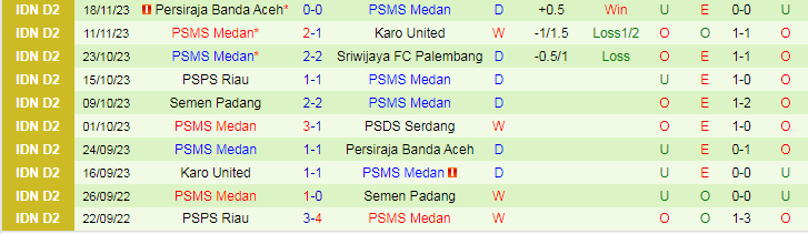 Nhận định PSDS Serdang vs PSMS Medan, vòng 11 giải Hạng 2 Indonesia 15h30 ngày 27/11/2023 - Ảnh 2