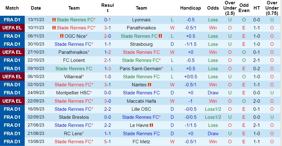 Nhận định Rennes vs Reims, vòng 13 Ligue 1 23h05 ngày 26/11/2023  - Ảnh 1