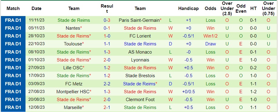 Nhận định Rennes vs Reims, vòng 13 Ligue 1 23h05 ngày 26/11/2023  - Ảnh 2