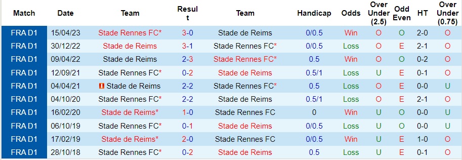 Nhận định Rennes vs Reims, vòng 13 Ligue 1 23h05 ngày 26/11/2023  - Ảnh 3