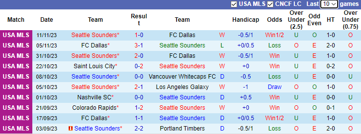 Nhận định Seattle Sounders vs Los Angeles FC, VĐQG Mỹ 9h30 ngày 27/11/2023 - Ảnh 1
