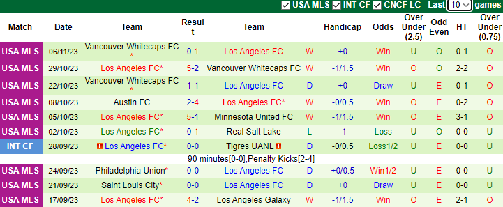 Nhận định Seattle Sounders vs Los Angeles FC, VĐQG Mỹ 9h30 ngày 27/11/2023 - Ảnh 2