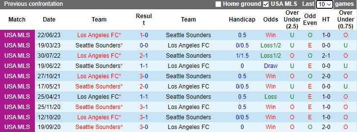 Nhận định Seattle Sounders vs Los Angeles FC, VĐQG Mỹ 9h30 ngày 27/11/2023 - Ảnh 3
