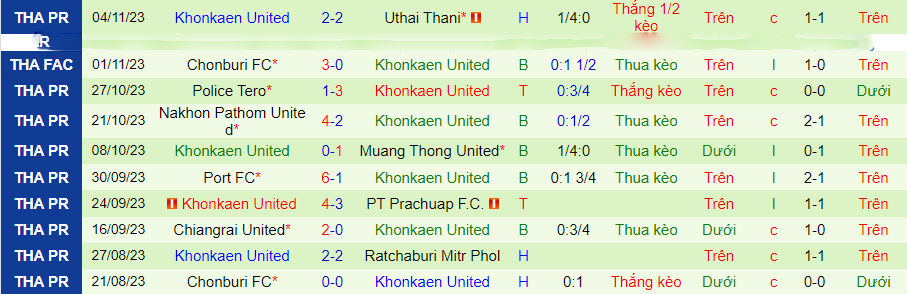 Nhận định Trat FC vs Khonkaen United, vòng 11 VĐQG Thái Lan 18h30 ngày 27/11/2023 - Ảnh 1