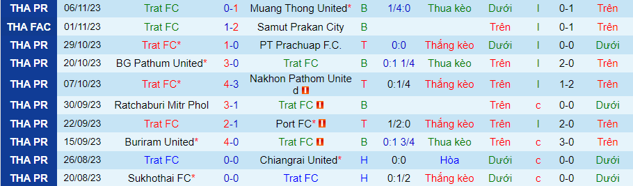 Nhận định Trat FC vs Khonkaen United, vòng 11 VĐQG Thái Lan 18h30 ngày 27/11/2023 - Ảnh 2