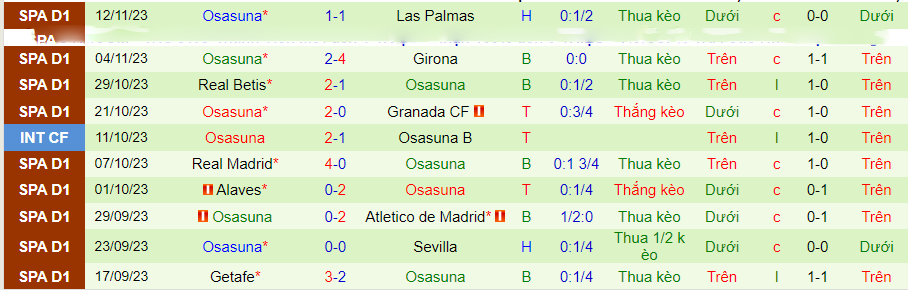 Nhận định Villarreal vs Osasuna, vòng 14 La Liga 20h00 ngày 26/11/2023 - Ảnh 1