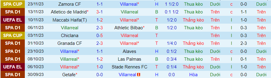 Nhận định Villarreal vs Osasuna, vòng 14 La Liga 20h00 ngày 26/11/2023 - Ảnh 2