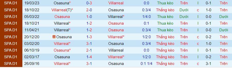 Nhận định Villarreal vs Osasuna, vòng 14 La Liga 20h00 ngày 26/11/2023 - Ảnh 3
