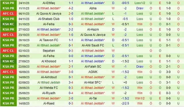 Nhận định AGMK vs Al Ittihad Jeddah, vòng bảng cúp C1 châu Á 23h00 ngày 27/11/2023  - Ảnh 2