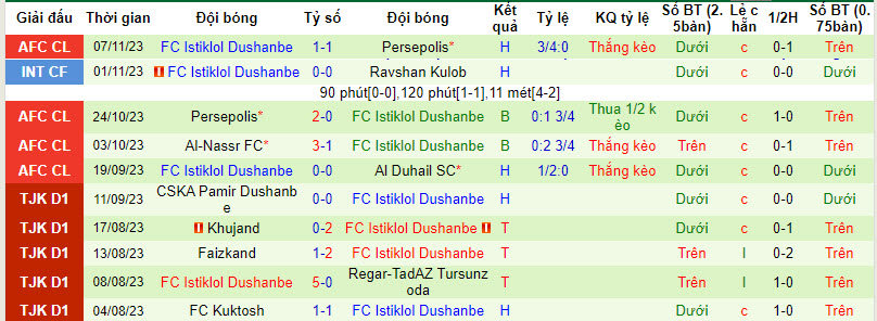 Nhận định Al Duhail SC vs Istiklol Dushanbe, vòng bảng cúp C1 châu Á 23h00 ngày 27/11/2023  - Ảnh 2