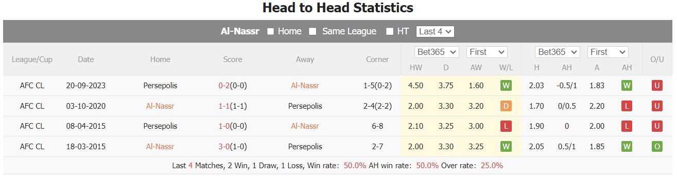 Nhận định Al-Nassr vs Persepolis, vòng bảng cúp C1 châu Á 01h00 ngày 28/11/2023  - Ảnh 3
