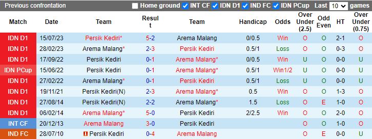 Nhận định Arema Malang vs Persik Kediri, vòng 20 VĐQG Indonesia 15h00 ngày 27/11/2023 - Ảnh 3