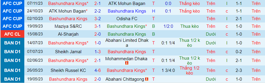 Nhận định Bashundhara Kings vs Maziya, vòng bảng AFC Cup 19h00 ngày 27/11/2023 - Ảnh 2