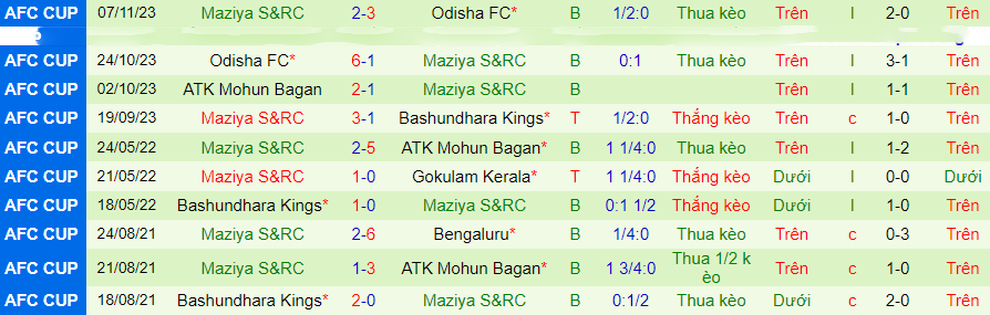 Nhận định Bashundhara Kings vs Maziya, vòng bảng AFC Cup 19h00 ngày 27/11/2023 - Ảnh 4