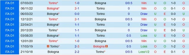 Nhận định Bologna vs Torino, vòng 13 Serie A 02h45 ngày 28/11/2023  - Ảnh 3