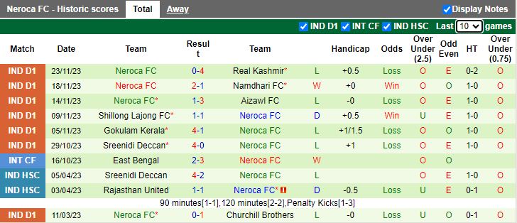 Nhận định Delhi vs Neroca, vòng 7 VĐQG Ấn Độ 15h30 ngày 27/11/2023 - Ảnh 2