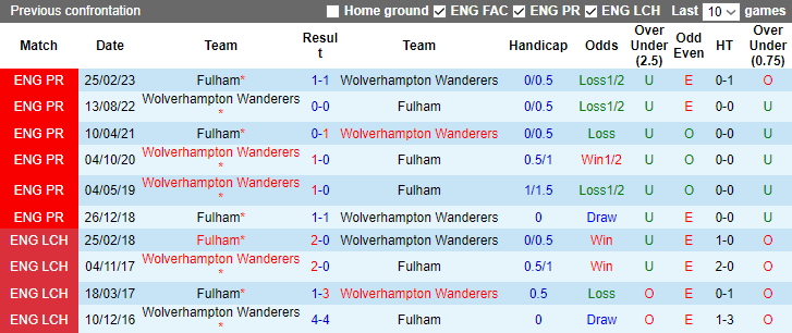 Nhận định Fulham vs Wolverhampton, vòng 13 Ngoại hạng Anh 3h00 ngày 28/11/2023 - Ảnh 3