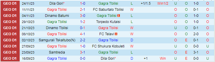 Nhận định Gagra Tbilisi vs Samtredia, vòng 35 VĐQG Georgia 17h00 ngày 28/11/2023 - Ảnh 1