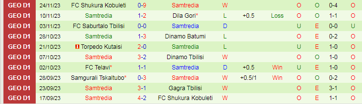 Nhận định Gagra Tbilisi vs Samtredia, vòng 35 VĐQG Georgia 17h00 ngày 28/11/2023 - Ảnh 2