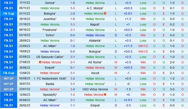 Nhận định Hellas Verona vs Lecce, vòng 13 Serie A 00h30 ngày 28/11/2023  - Ảnh 1