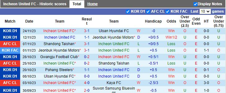 Nhận định Incheon United vs Yokohama F Marinos, vòng bảng Cúp C1 châu Á 17h00 ngày 28/11/2023 - Ảnh 1