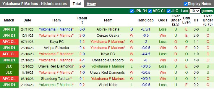 Nhận định Incheon United vs Yokohama F Marinos, vòng bảng Cúp C1 châu Á 17h00 ngày 28/11/2023 - Ảnh 2