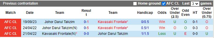 Nhận định Kawasaki Frontale vs Johor DT, vòng bảng Cúp C1 châu Á 17h00 ngày 28/11/2023 - Ảnh 3