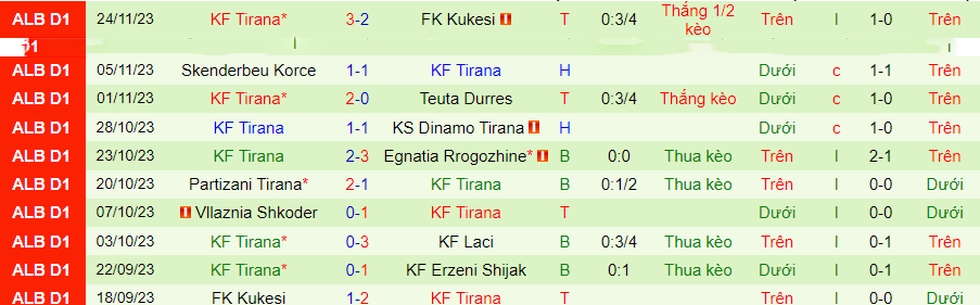 Nhận định KF Erzeni vs Tirana, vòng 14 VĐQG Albania 19h30 ngày 27/11/2023 - Ảnh 1