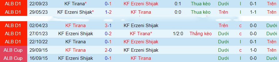 Nhận định KF Erzeni vs Tirana, vòng 14 VĐQG Albania 19h30 ngày 27/11/2023 - Ảnh 2