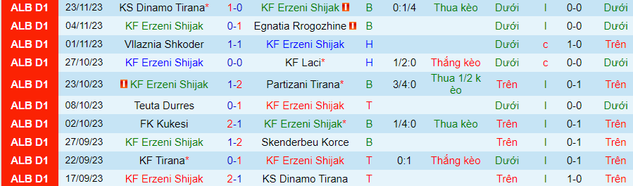 Nhận định KF Erzeni vs Tirana, vòng 14 VĐQG Albania 19h30 ngày 27/11/2023 - Ảnh 3