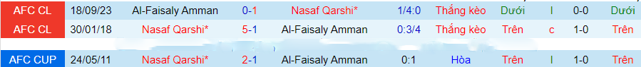 Nhận định Nasaf Qarshi vs Al-Faisaly, vòng bảng cúp C1 châu Á 21h00 ngày 27/11/2023 - Ảnh 2
