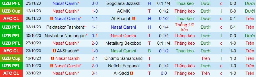 Nhận định Nasaf Qarshi vs Al-Faisaly, vòng bảng cúp C1 châu Á 21h00 ngày 27/11/2023 - Ảnh 3