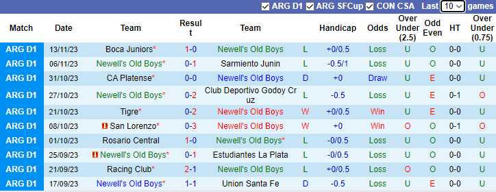 Nhận định Newell's Old Boys vs Defensa Y Justicia, vòng 14 VĐQG Argentina 7h30 ngày 28/11/2023 - Ảnh 1