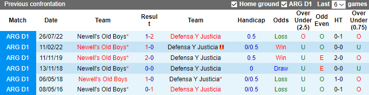 Nhận định Newell's Old Boys vs Defensa Y Justicia, vòng 14 VĐQG Argentina 7h30 ngày 28/11/2023 - Ảnh 3
