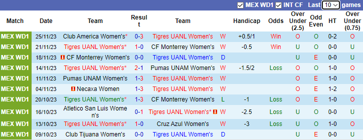 Nhận định Nữ Tigres UANL vs Nữ Club America, vòng play-off VĐQG Mexico nữ 9h00 ngày 28/11/2023 - Ảnh 1
