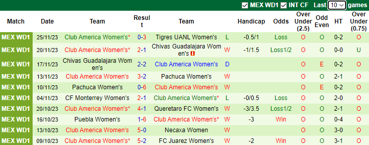 Nhận định Nữ Tigres UANL vs Nữ Club America, vòng play-off VĐQG Mexico nữ 9h00 ngày 28/11/2023 - Ảnh 2