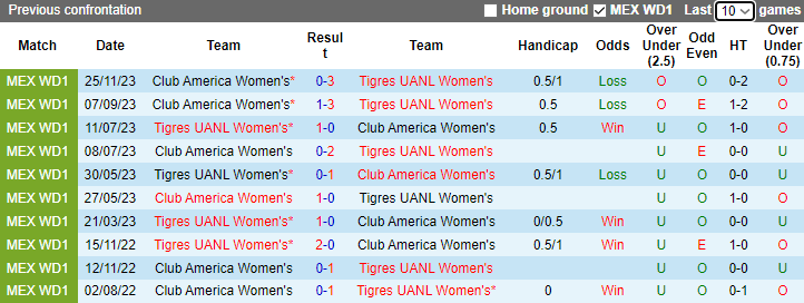 Nhận định Nữ Tigres UANL vs Nữ Club America, vòng play-off VĐQG Mexico nữ 9h00 ngày 28/11/2023 - Ảnh 3