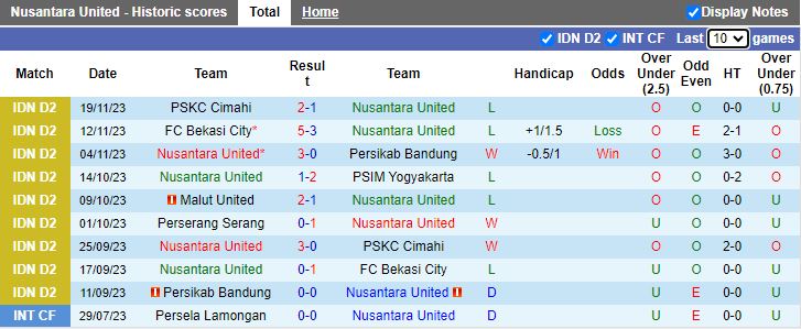 Nhận định Nusantara United vs Perserang Serang, vòng 10 Hạng 2 Indonesia 15h00 ngày 27/11/2023 - Ảnh 1
