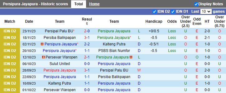 Nhận định Persipura Jayapura vs Sulut United, vòng 10 Hạng 2 Indonesia 13h00 ngày 28/11/2023 - Ảnh 1