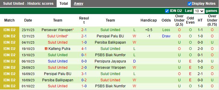 Nhận định Persipura Jayapura vs Sulut United, vòng 10 Hạng 2 Indonesia 13h00 ngày 28/11/2023 - Ảnh 2