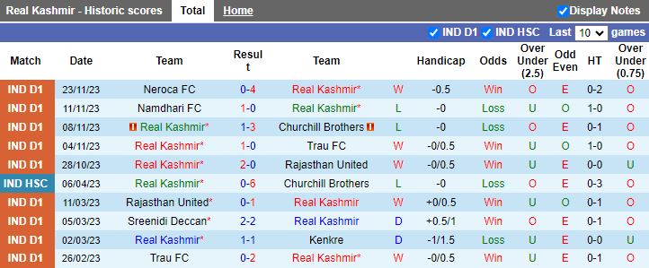 Nhận định Real Kashmir vs Inter Kashi, vòng 7 VĐQG Ấn Độ 15h30 ngày 28/11/2023 - Ảnh 1