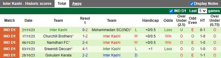 Nhận định Real Kashmir vs Inter Kashi, vòng 7 VĐQG Ấn Độ 15h30 ngày 28/11/2023 - Ảnh 2