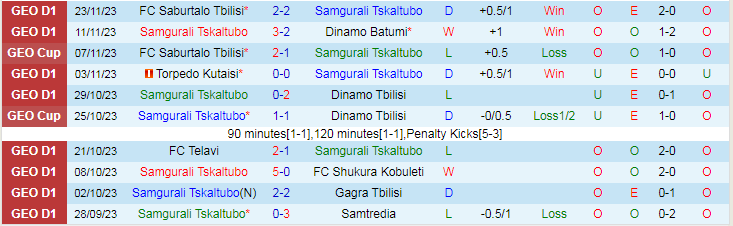 Nhận định Samgurali Tskaltubo vs Dila Gori, vòng 35 VĐQG Georgia 17h00 ngày 28/11/2023 - Ảnh 1