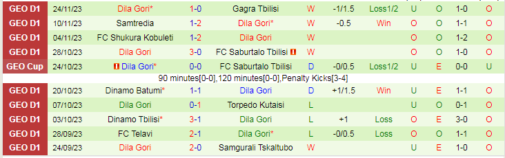 Nhận định Samgurali Tskaltubo vs Dila Gori, vòng 35 VĐQG Georgia 17h00 ngày 28/11/2023 - Ảnh 2