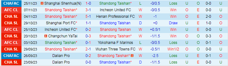 Nhận định Shandong Taishan vs Kaya FC, vòng bảng Cúp C1 Châu Á 19h00 ngày 28/11/2023 - Ảnh 1