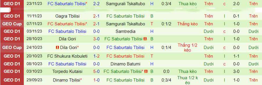 Nhận định Telavi vs Saburtalo Tbilisi, vòng 35 VĐQG Georgia 20h00 ngày 27/11/2023 - Ảnh 1