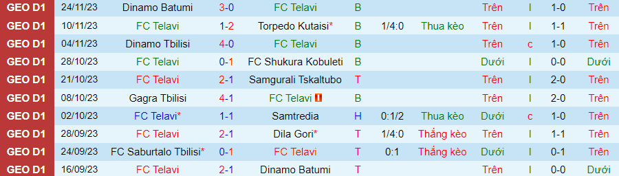 Nhận định Telavi vs Saburtalo Tbilisi, vòng 35 VĐQG Georgia 20h00 ngày 27/11/2023 - Ảnh 3